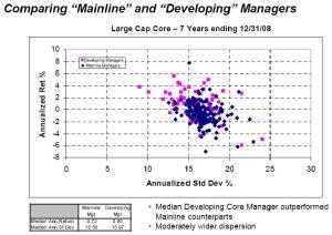 Mainline managers achieve a return of -0.72%/year compared to +0.93% for emerging managers. The respective standard deviations are 16.50% and 15.97% Source: Michael Moy, PCA. Based on Altura data.