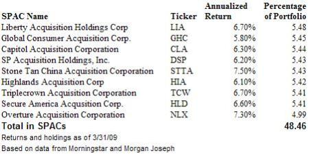 Listing of SPACs held by AQR