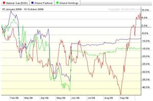Performance of Hiland compared to Natural Gas (NYMEX front month) since Harold Hamm's first proposal